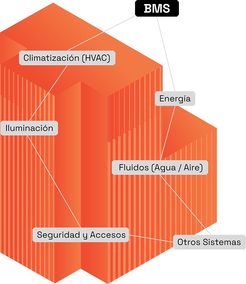 Sistemas BMS - SCADA